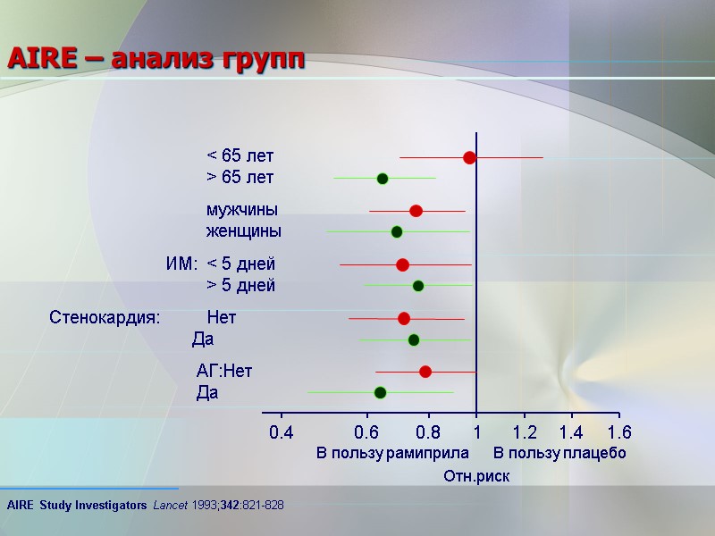 В пользу рамиприла   < 65 лет   > 65 лет 